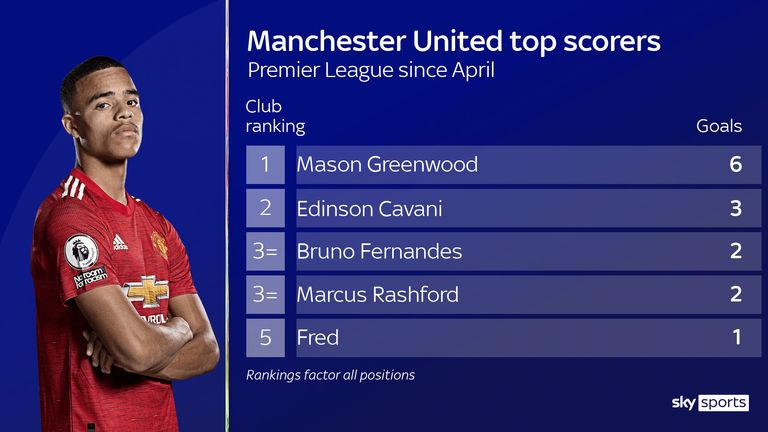 Greenwood: hepsi bir araya geldi 3 mason greenwood's recent goal return for manchester united