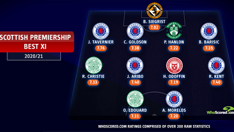 Şimdiye kadar sezonun i̇skoç premiership takımı 2 whoscored's pre-split scottish premiership team of the season for 2020/21